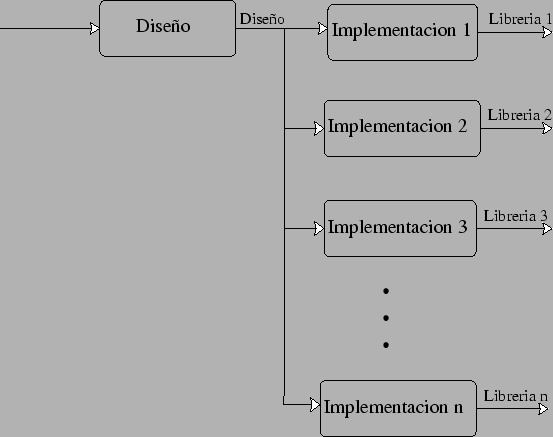 \resizebox*{1\textwidth}{!}{\includegraphics{ciclo_vida_diseno_implementaciones.eps}}